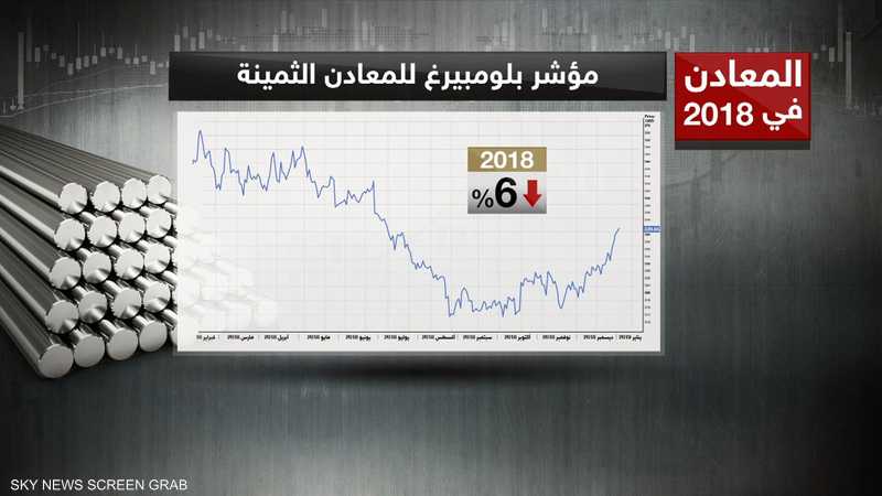المعادن تتكبد أكبر خسائر في 2018